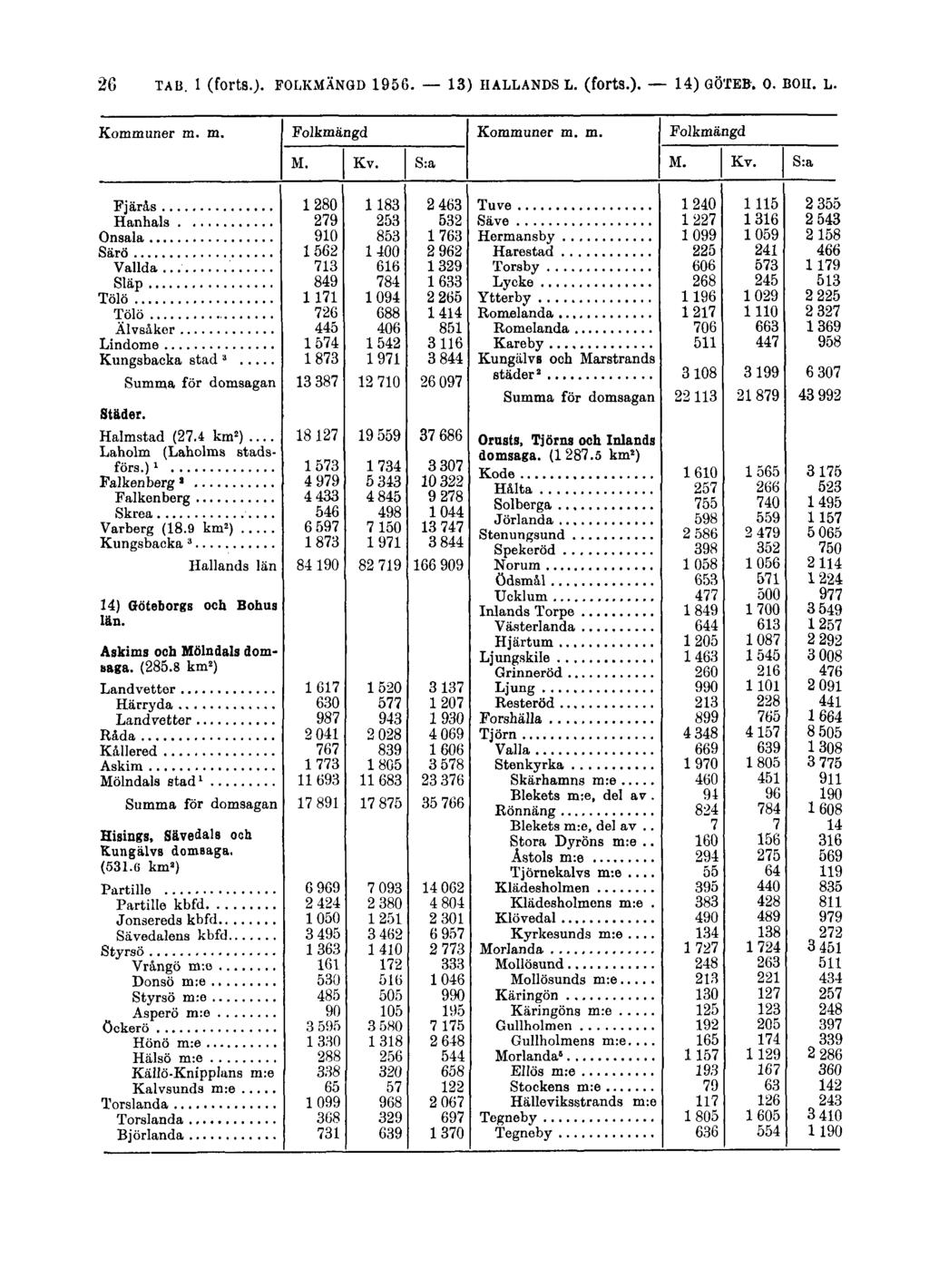 26 TAB. 1 (forts.). FOLKMÄNGD 1956.