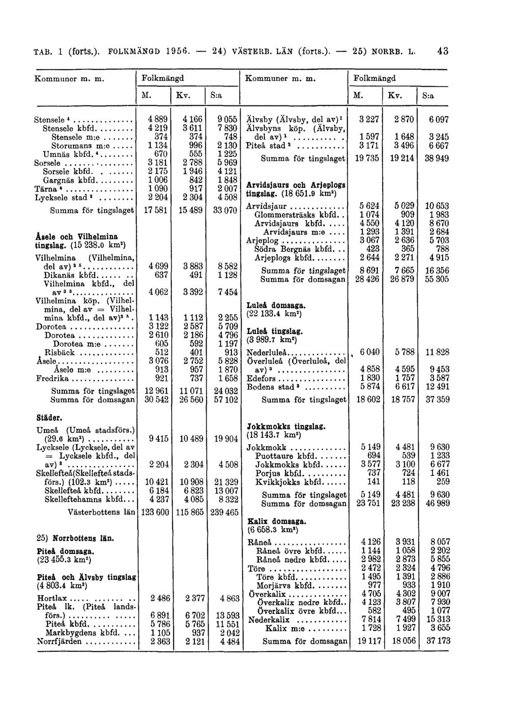 TAB. 1 (forts.). FOLKMÄNGD 1956.