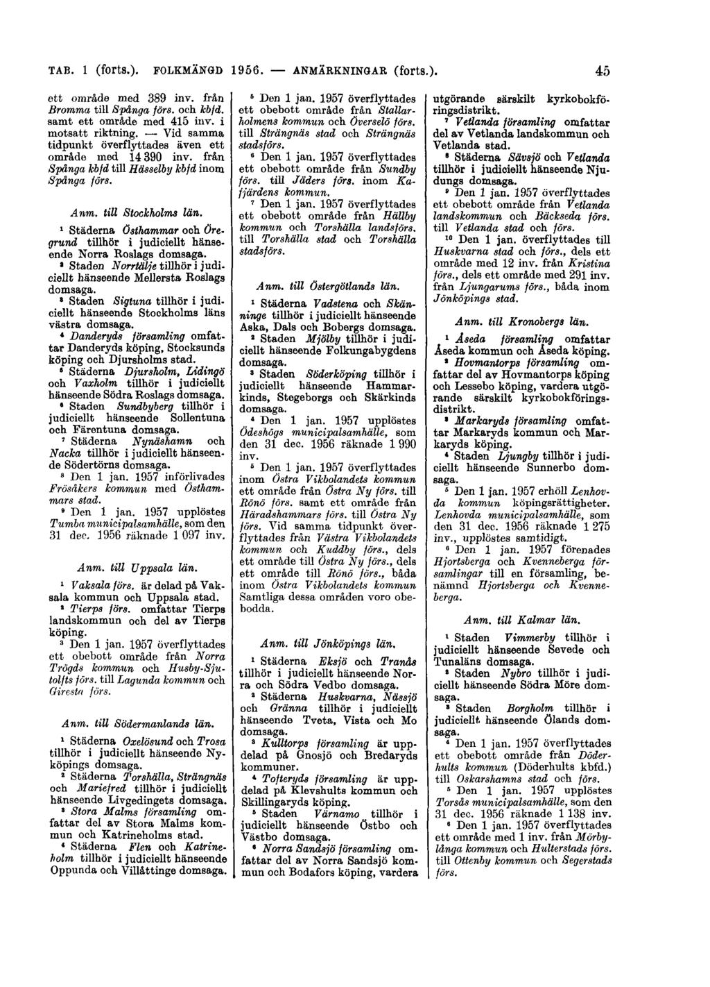 TAB. 1 (forts.). FOLKMÄNGD 1956. ANMÄRKNINGAR (forts.). 45 ett område med 389 inv. från Bromma till Spånga förs. och kbfd. samt ett område med 415 inv. i motsatt riktning.