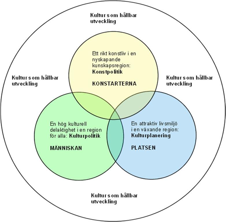 Figur 1: Region Uppsala utgår från tre kulturstrategiska utvecklingsområden som strävar efter att främja och stödja den regionala kulturverksamheten.