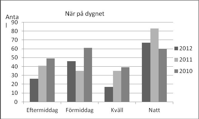De flesta fallen sker nattetid eller på förmiddagen. Det kan bland annat bero på trötthet, förvirring eller medicineringen. 12.
