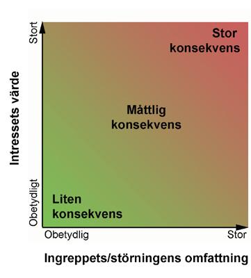 2.4 Konsekvensbedömning En konsekvensbedömning görs genom en sammanvägning av det berörda intressets värde och av ingreppets eller störningens omfattning.