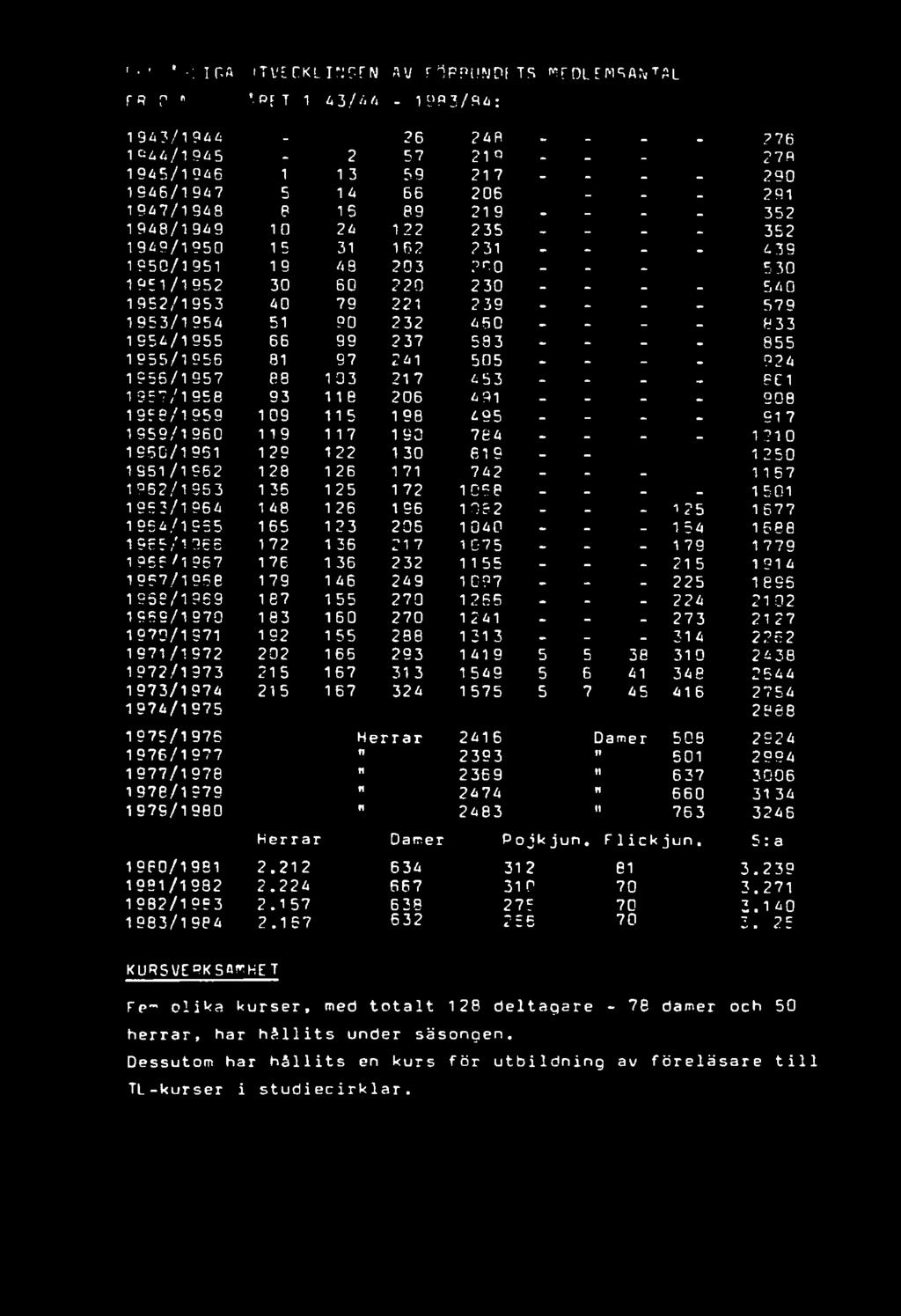 - 1250 1951 / 962 128 126 171 742 _ 1157 1952/ 953 135 125 172 1058 1501 195 3/ 964 148 126 196 1052-125 1577 195 4,/ 955 165 123 205 1040-154 1688 1965/ 966 172 1 36 21 7 1075 - - _ 179 1779 1955/
