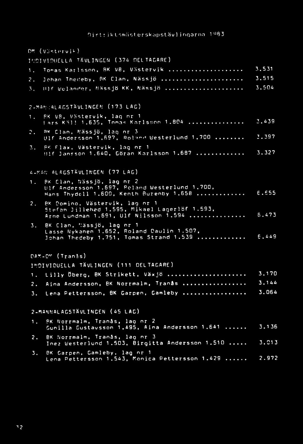 PK Domino, Västervik, lag nr 1 Stefan Ji 1l«hed 1.595, Mikael Lagerlöf 1.593, Arne Lund man 1.691, Ulf Nilsson 1.594... 5.473 3. BK Clan, 'Jässjö, lag nr 1 Lasse N y k a n e n 1.652, Roland Daulin 1.