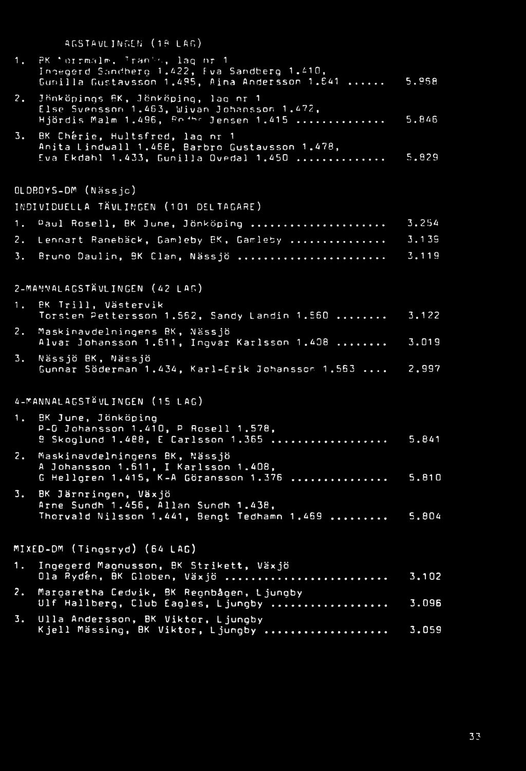 Maskinavdelningens BK, Nässjö Alvar Johansson 1.611, Ingvar Karlsson 1.608... 3.019 3. Nässjö BK, Nässjö Gunnar Söderman 1.636, Karl-Erik Johansscr. 1.553... 2.997 6-MANNALAGSTäVLINGEN (15 LAG) 1.