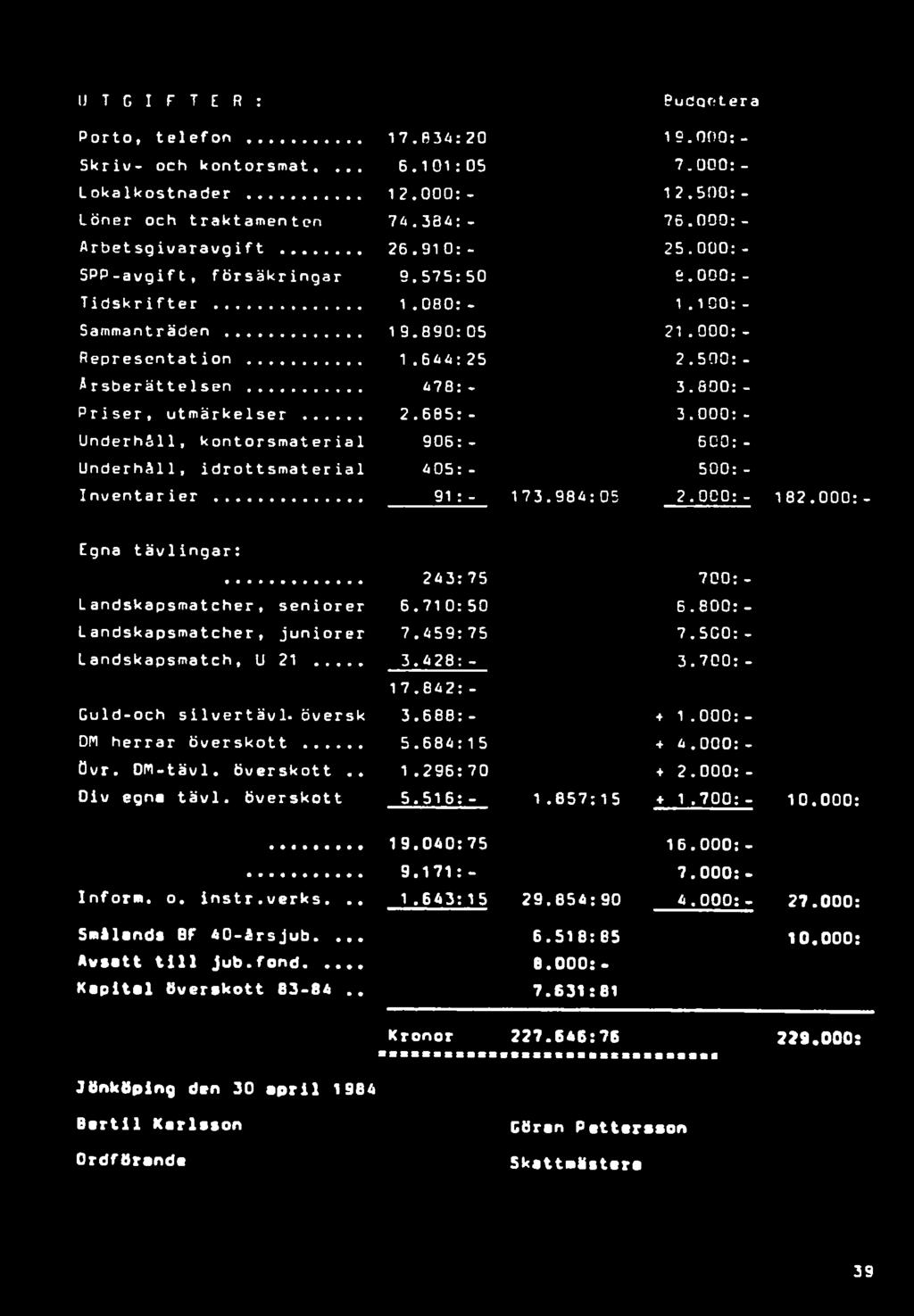 500:- årsberättelsen... 478: - 3.800:- Priser, utmärkelser... 2.685:- 3.000:- Underhåll, kontorsmaterial 906: - 600: - Underhåll, idrottsmater ial 405: - 500: - Inventarier... 91 :- 173.984:05 2.