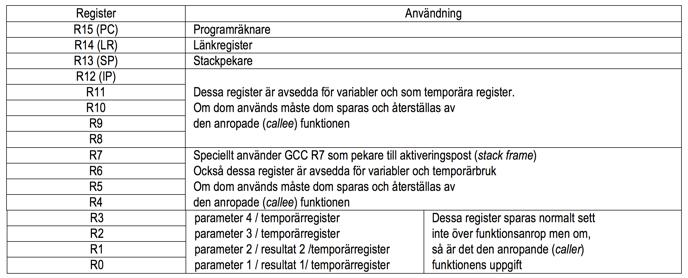 Parameteröverföring till, och returvärden från subrutiner Parametrar, två metoder kombineras Via register: snabbt, effektivt och enkelt, begränsat antal Via stacken: generellt Returvärden Via