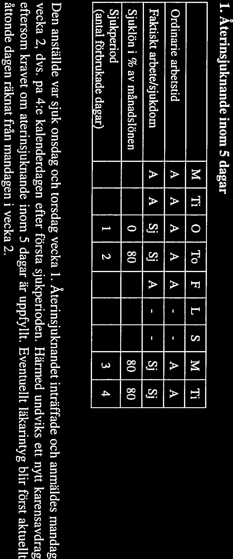 Återinsjuknande inom 5 dagar Ordinarie arbetstid A A A A A faktiskt arbete/sjukdom A A Sj Sj A M Ii 0 To F L S M Ti Sj A Sj Sjuklön i % av månadslönen 0 80 80 80 Sjukperiod (antal förbrukade dagar)
