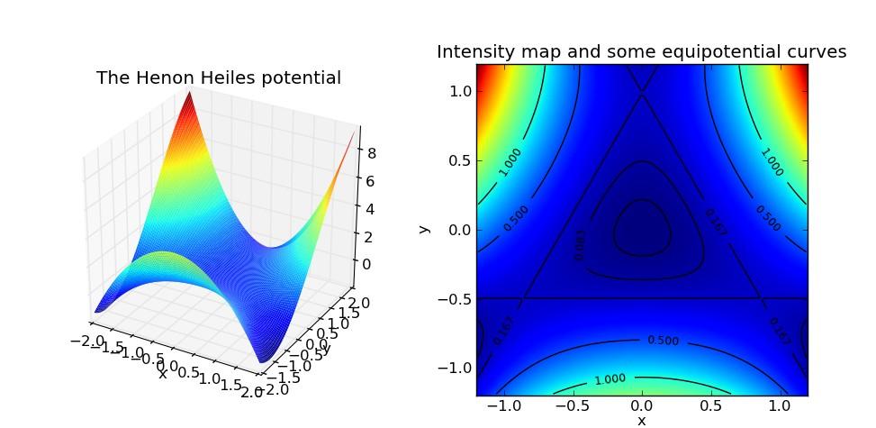 Hénon-Helies systemet Potentialen Minimum i