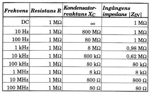 AC;koppling(av(ingång(;(Bandbredd( Oscilloskopingång( Oscilloskopingång(;(Ingångsimpedans( Oscilloskop;probkabel,(1:1( En koaxialkabel på 1 m har en