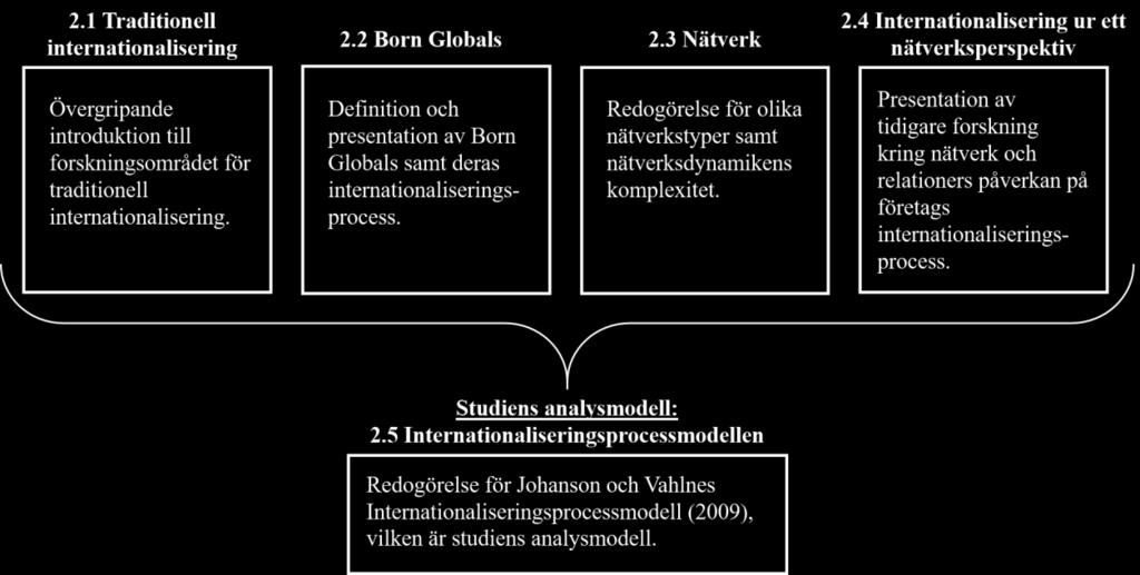 2. Teoretiskt ramverk I följande avsnitt presenteras studiens teoretiska ramverk. Det teoretiska ramverket ligger till grund för studiens analys av den empiriska undersökningen. Figur 1.