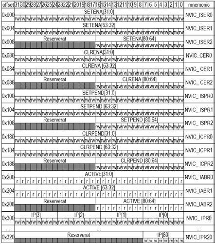 PERIFERIBUSS SysTick System Timer (0xE000E010) STK_CTRL Status och styrregister NVIC Nested vectored interrupt controller (0xE000E100) För varje avbrott kontrollerat av NVIC finns följande