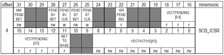 System handler priority register 1 SHPR2 System handler priority register 2 SHPR3 System handler priority register 3 SHCSR System handler control and state register CFSR Configurable fault status