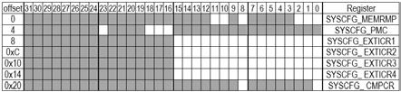 1: NACK sändning vid paritetsfel aktiverad Not: Kan inte användas med UART4 och UART5 Bit 3 HDSEL: Half-duplex selection Aktivering av single-wire half-duplex mod 0: Half duplex mod är deaktiverad 1:
