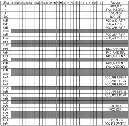 ODR Output Data Register Bitar 16 tom 31 används inte och ska hållas vid sitt RESET-värde, dvs 0. Bitar 0 t.o.m 15 sätter portens nivåer då pinnarna är konfigurerade som utgångar.