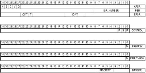 REGISTERUPPSÄTTNING R0-R12: Generella 32-bitars register.