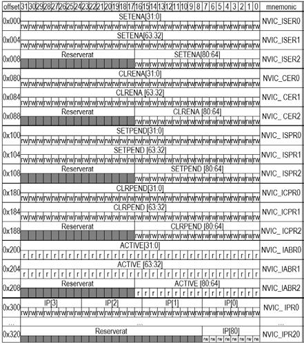 PERIFERIBUSS SysTick System Timer (0xE000E010) STK_CTRL Status och styrregister NVIC Nested vectored interrupt controller (0xE000E100) För varje avbrott kontrollerat av NVIC finns följande