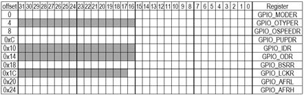 EXTI External Interrupt 0x40013C00 EXTI_IMR Interrupt Mask Register GPIO General Purpose Input Output GPIO A: 0x40020000 GPIO B: 0x40020400 GPIO C: 0x40020800 GPIO D: 0x40020C00 GPIO E; 0x40021000