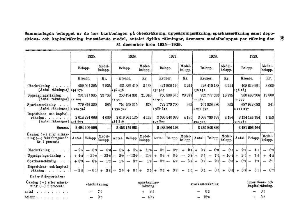 Sammanlagda beloppet av de hos bankbolagen på checkräkning, uppsägningaräkning, sparkasseräkning samt depositions- och kapitalräkning