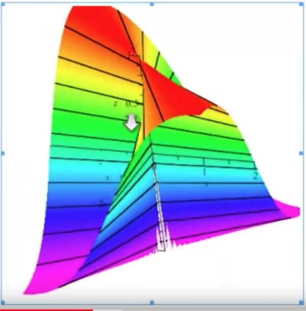 f(, y) = 2y 2y D 2 + y 2 f = R {(,)} lim (,y) (,) 2 + y =?