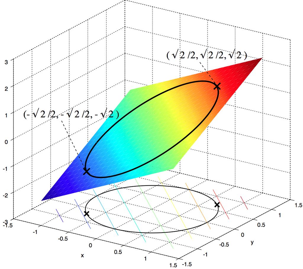 Figur 38: Föreläsning 3: E. 6. (Bild: Wikipedia. För eakta referenser se länken ovan.) f (, y) f2 (, y) = g (, y) g2 (, y) g(, y) = = 2 2 eller = y =.
