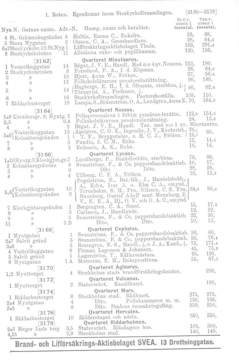 1. Roten. Egcndomar in om Storkyrkoforsamlingen. Nya N. Gatans namn. Adr.-N. Huseg. namn oeh karakter. 4 St. Gramunkegriinden 8 Hultin, Emma C., Enkefru. 5 Stora Nygat!tn 3 Olsson, C. A., Grosshandlare.