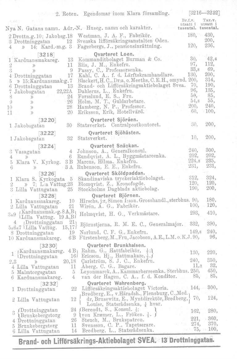2. Roten. Egendomar illom Klara forsamiing. [3216-3232J Nya N. Gatans namn. Adr.-N. Huseg. namn oeh karakter. 2 Drottn.g.10; Jakobsg.18 Westman, J. A. F., Fabrikor.