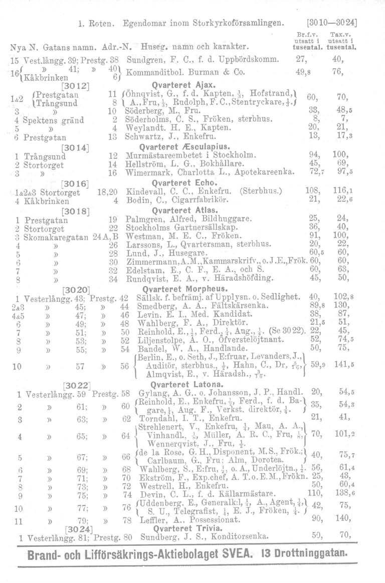 1. Roten. Egendomal' inom StorkYl'kofol'samlingen. [3010-3024] Br.f.v. Tax.v. Nya N. Gatans namn. Adr.-N. Huseg-. namn.deh karakter. t:a\. tt::iat 15 Vest.1fmgg. 39; Prestg. 38 Sundgren, F. C.. f. d.