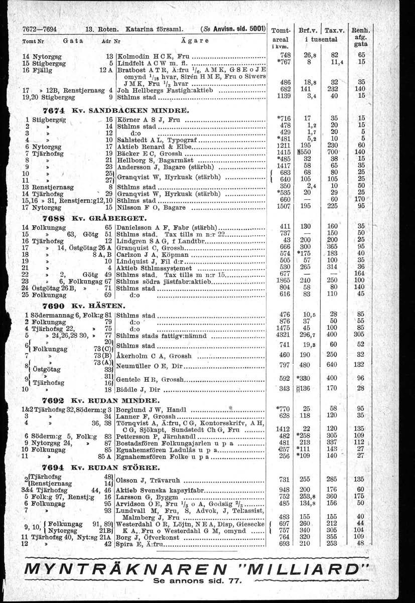 7672-769<l,'.'i3. Roten. Katarina 'församj. (S. Anvisn. sid. 01) ~omtnr Gata Adr Nr Ägare 1<lNytorgsg Stigbergsg 16 Fjällg 13 Kolmodin HCK, Fru. 5 Lindfelt A C W m.