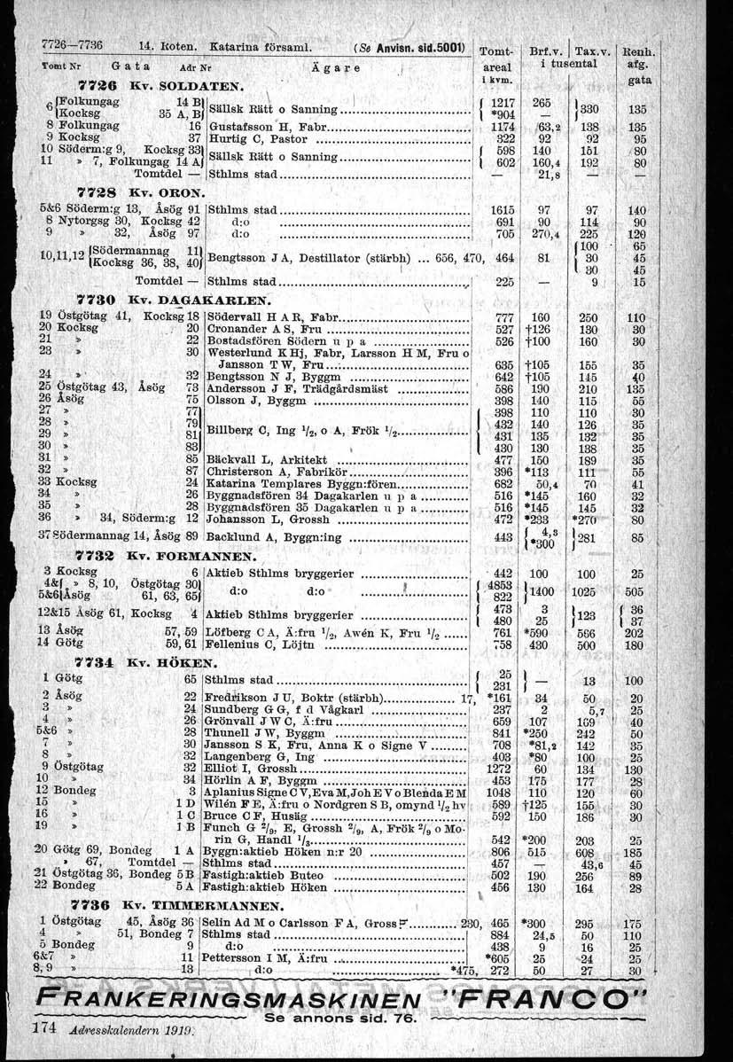 ..) "J.' ", 7726-7736 14. l(oten." jratarina,försa.ml... (S. Anvisn. sld.01) ~omt"1 Tomt Nr G a t a Adr Nr,. A g a r e.1 ~.areal.77~6 liv. SOLDATEN.., kvd. \ Folkungag\ 14 Bli... \. 11.17 6 Kocksg.