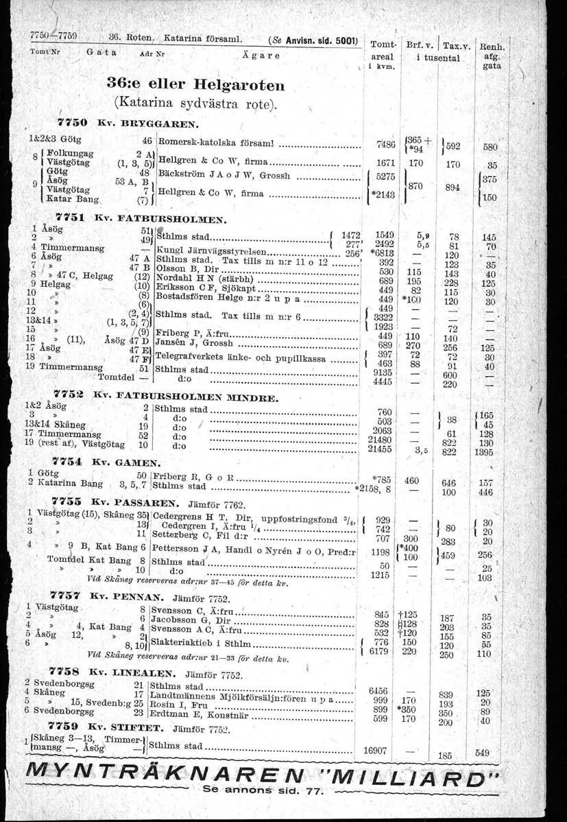 ,( 77L~ 36. loten,. Katarina församl., ' Tomt1Nr Adr Nr. '77 1&2&3 Götg 1 Folkurigag Västgötag l Götg 9 Åsög Västgötag Ratar ~ang~ (s. Anvisn. sid.