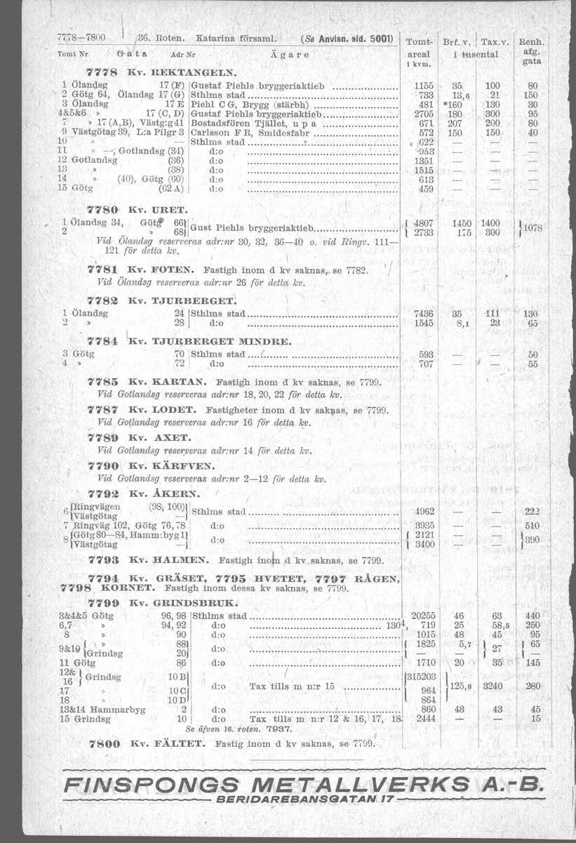 i77-700,36. Roten. Tomt Nr G a t a. Adr Nr 777 n:v. ten:tangeln. Katarina försarn!. (6 Anvisn. sid. 0!) Ägare 1 ölanqsg 17 (F) Gustaf Piehls bryggerlaktieb...... 2 Götg 64, Ölandsg 17 (G) Sthlms stad.