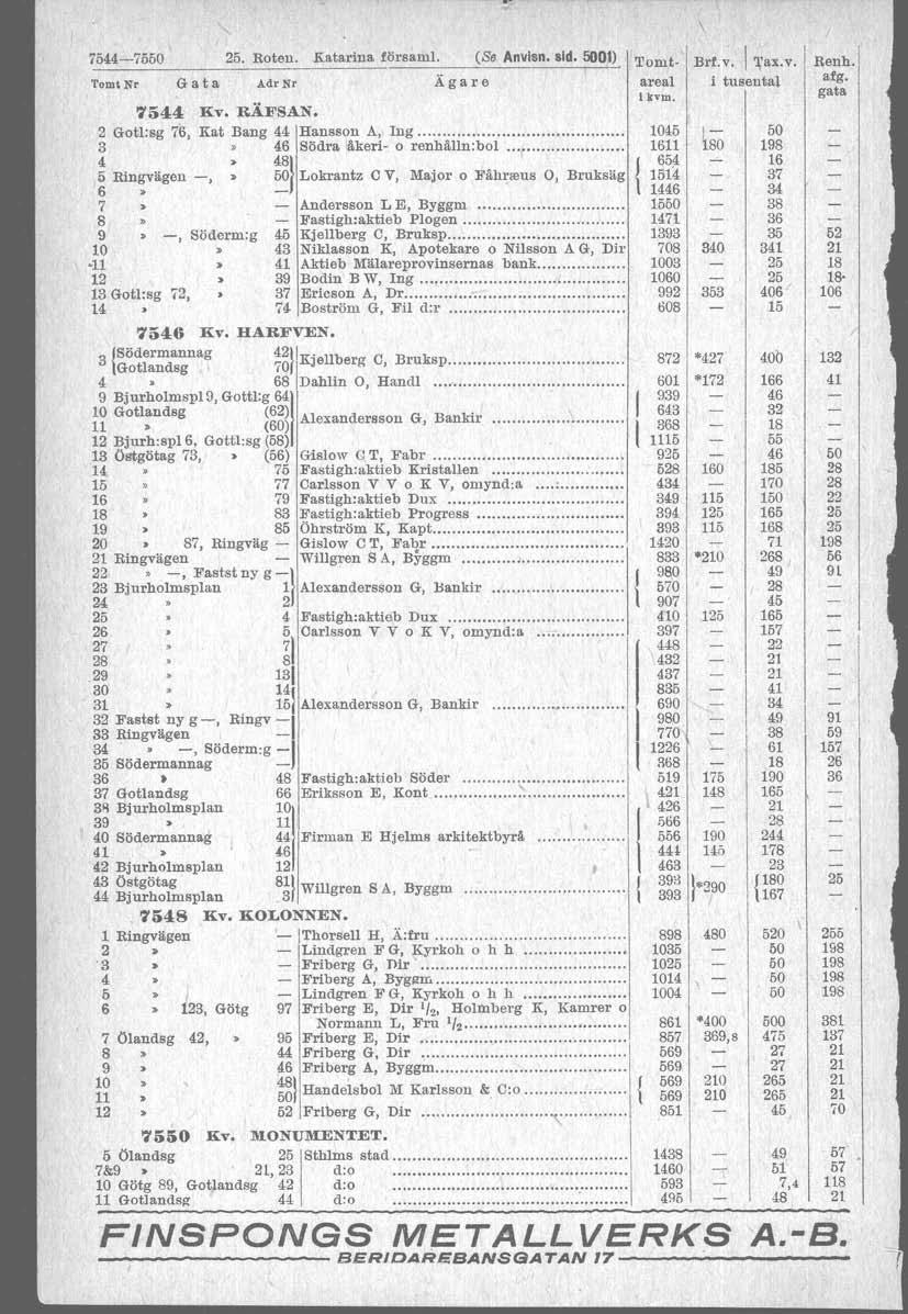 4<1-. Boten. Katarina försam. (Se Anvlsn. sid. 01) Tomt Brf.v. ~'ax.v. Tomt Nr Gata AdrNr Ägare areal i tusental l kvm. 44 Kv. RÄFSAN. 2 Gotl:sg 76, Kat Bang <14H~nsson A~!ng. lm5 J 3»<16 Södra låkerf- o renhålln:bol.
