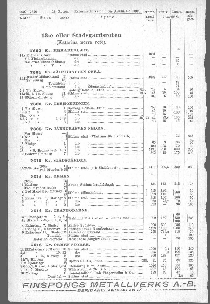 7602-7616 13. Roten. Katarina försam. (S6 Anvlsn. sid. 01) TomiNr G a t a AdrNr Ägare Tomt areal Brf.v.1 Tax.v. Renh. i tusental afg.. 13:e eller Stadsgårdsroten (Katarina norra rote). 7602 liv.