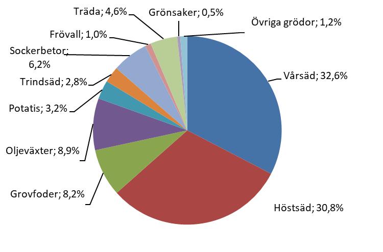 Grödfördelning