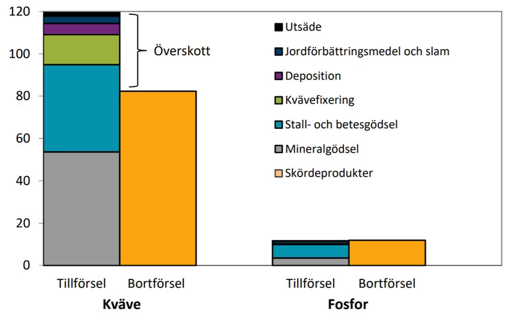 SCB MI 30 SM 1801 Kväve och