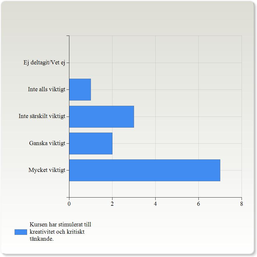 Ange hur viktiga följande punkter har varit i den kurs som du har läst Kursen har stimulerat till kreativitet och kritiskt tänkande.