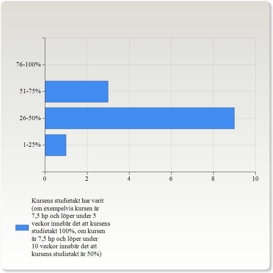 Kursens studietakt har varit (om exempelvis kursen är 7,5 hp och löper under 5 veckor innebär det att kursens studietakt 100%, om kursen är 7,5 hp och löper under 10 veckor innebär det att kursens
