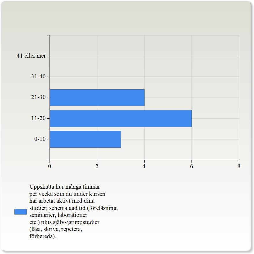 Uppskatta hur många timmar per vecka som du under kursen har arbetat aktivt med dina studier; schemalagd tid (föreläsning, seminarier, laborationer etc.