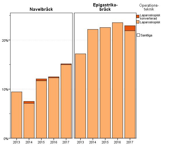 Primära Bukväggsbråck 17.