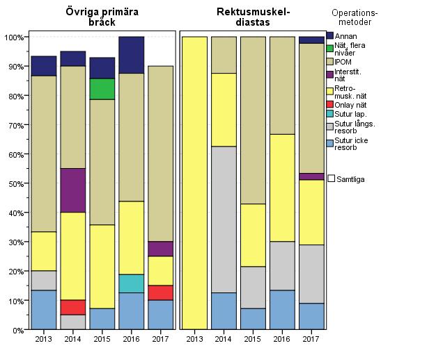 Övriga primära bråck samt rektusdiastas 39.