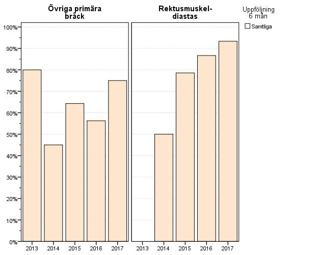 Övriga primära bråck samt rektusdiastas 45.