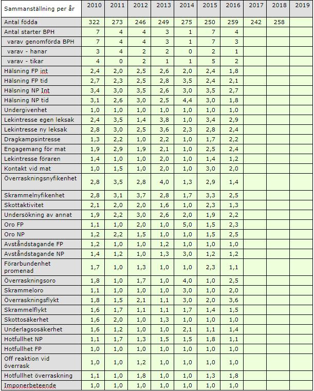 påfrestande situationerna som hundarna utsätts för vid tävling.