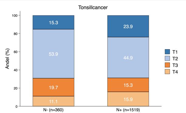 Figur 14:15 Fördelningen av orofarynxcancer enligt T1 T4 och N0 och N+ samt för tonsillcancer, tungbascancer