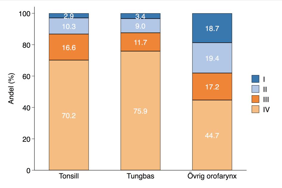 Figur 14:16 Orofarynxcancer 2008 2016, andel per stadium enl. UICC 7th. 14.9.1.4 Patologi Den dominerande tumörformen är skivepitelcancer och den utgör mer än 90 % av fallen.