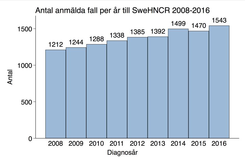 KAPITEL 4 Epidemiologi Den totala cancerincidensen ökar i Sverige och är nu över 60 000 fall per år. Detta gäller även HH-cancer som ökade med cirka 300 fall (25 %) år 2008 2016.
