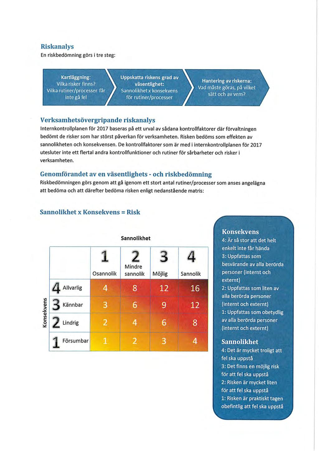Riskanalys En riskbedömning görs itre steg: Verksamhetsövergripande riskanalys lnternkontroilpianen för 2017 baseras på ett urval av sådana kontrollfaktorer där förvaltningen bedömt de risker som har