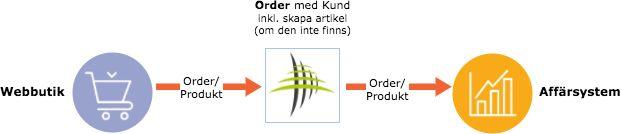 Vi säkerställer flödet och att allt blir korrekt. Våra Grundpaket Prismodellen bygger på det mervärde som våra produkter skall ge er. Vi har valt att dela upp våra i tjänster olika paket.
