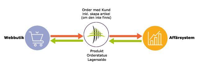 Paket 200 (100 + Lagersaldo & Orderstatus) I tillägg till de funktioner som ingår i Paket 100 så kan du i Paket 200 även arbeta och trigga på Orderstatus i webbutiken och i affärssystemet.
