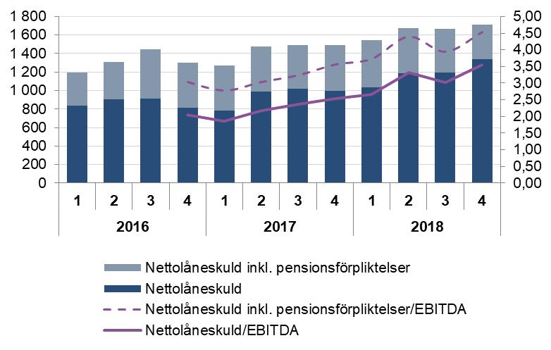 Finansiella mål Med ett tydligt fokus på affären genom affärsområdena, och med en organisation som stödjer dessa på plats, kommunicerade Koncernen nya finansiella mål i samband med offentliggörandet